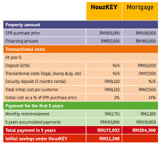 So how will the parties both come to terms? The Malaysian Property Market Under Pakatan Harapan Rent Returns