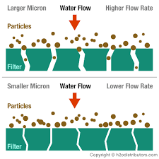 Information Micron Size Surface Guide H2o Distributors