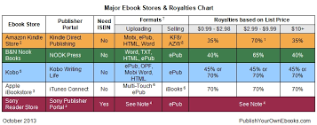 major ebook stores royalties publish your own ebooks