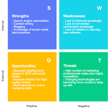 Swot analysis is a business tool/technique used as a part of a marketing plan and overall swot analysis can be used for various reasons, obviously depending on why you are conducting it, and. A Comprehensive Guide To Creating Your Personal Swot Analysis Cacoo