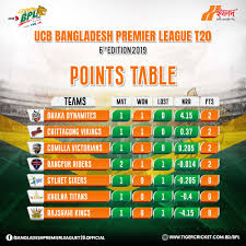 Bpl Season 6th Bangladesh Cricket Board