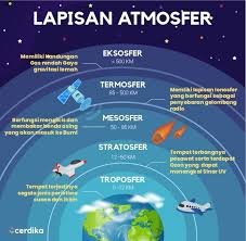 Fungsi dan manfaat lapisan atmosfer fungsi dari atmosfer adalah untuk melindungi keempat unsur gas oleh grafitasi bumi dan mempertahankan serta melindungi dari seruangan luar. Pengertian Manfaat Lapisan Hingga Kandungan Pada Lapisan Atmosfer