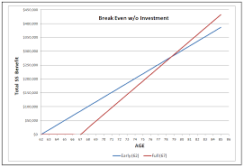 Social Security At 62 Or 67 Understanding All Potential