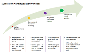 Linking succession planning to your strategic plan. Https Www Fahr Gov Ae Portal Userfiles Assets Documents 28c95a72 Pdf