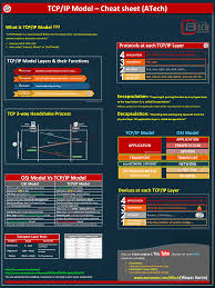 Tcp Ip Model Cheatsheet Atech Waqas Karim Https Www Facebook Com Aurumme Https Www Linkedin Com Company Atech Networking Basics Ccna Computer Technology