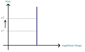Maybe you would like to learn more about one of these? Elastizitat Des Angebots Mikrookonomie Wiwiweb De