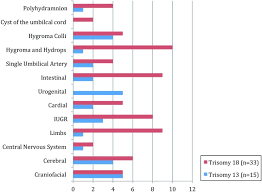 If a skilled technician with a good machine is doing the scan, you might also see actual defects at that time too. Ultrasound Features In Trisomy 13 Patau Syndrome And Trisomy 18 Edwards Syndrome In A Consecutive Series Of 47 Cases Abstract Europe Pmc