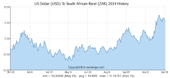 us dollar usd to south african rand zar currency exchange