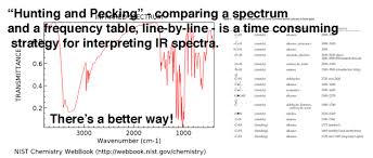Interpreting Ir Specta A Quick Guide Master Organic Chemistry Chemistry Organic Chemistry Nuclear Magnetic Resonance