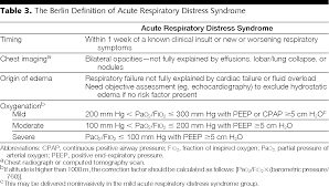 Most people who get ards are already at the hospital for trauma or illness. I Dont Like The Berlin Ards Definition The International Fluid Academy