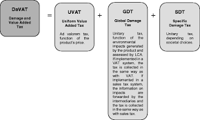 Certain sales are always exempt from sales tax, and an exemption certificate isn't required; From Value Added Tax To A Damage And Value Added Tax Partially Based On Life Cycle Assessment Principles And Feasibility Springerlink