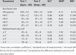 This is target heart rate. Of Raw And Relative Heart Rate During The Recovery From Submaximal Download Scientific Diagram