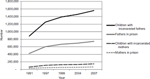 Prisons and jails reached a combined inmate population of over 2,000,000—the number of parents in prison or jail has risen accordingly, . 9 Consequences For Families And Children The Growth Of Incarceration In The United States Exploring Causes And Consequences The National Academies Press