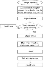 Flowchart Of The Small Helicopter Recognition Processing