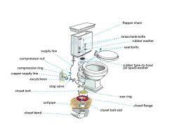 To make sure they're in the correct position, set the toilet and check its height and position. How To Install A Toilet In 8 Steps This Old House