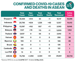 You can use filters and sorting to find. The Asean Post Daily Update Total Cases In Asean Crossed The 75 000 Mark Today At 6 30 Pm With Almost 1 500 New Cases Being Reported In The Region Singapore S New Cases Have