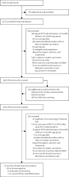 Students appropriately position text, icons, and/or lines to clearly represent connections and development. Effect Of Measles Vaccination In Infants Younger Than 9 Months On The Immune Response To Subsequent Measles Vaccine Doses A Systematic Review And Meta Analysis The Lancet Infectious Diseases