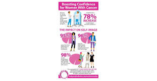 Feel better feeling good during treatment is possible. Anstieg Des Selbstbewusstseins Weltweite Umfrage Look Good Feel Better Zeigt Signifikante Positive Wirkung Bei Frauen Im Verlauf Von Krebsbehandlungen Business Wire