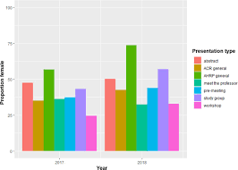 Gender Gap In Rheumatology Speaker Representation At Annual Conferences Annals Of The Rheumatic Diseases