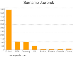 Illinois and 1 other state had the highest population of jaworek families in 1920. Jaworek Namensbedeutung Und Herkunft