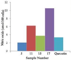Figure 3 From Comparative Analysis Of Biological Activity Of