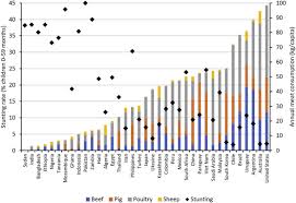 Alfred sauvy, a french economic historian, coined the phrase, the term third world referred to the developing countries of asia, africa, and latin america, the nations not aligned with either the first. Animal Source Foods Sustainability Problem Or Malnutrition And Sustainability Solution Perspective Matters Sciencedirect