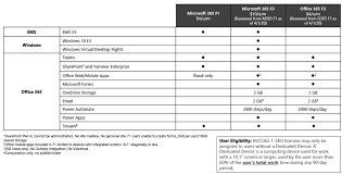 Users can install microsoft 365 apps for enterprise on up to five different computers with a single office 365 license. Microsoft 365 F3 Former F1 Licence