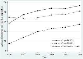 Use Of Explicit Icd9 Cm Codes To Identify Adult Severe Sepsis Impacts On Epidemiological Estimates Critical Care Full Text