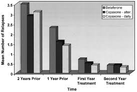 Learn about side effects, interactions and indications. Comparison Of Glatiramer Acetate Copaxone And Interferon B 1b Betaferon In Multiple Sclerosis Patients An Open Label 2 Year Follow Up Journal Of The Neurological Sciences