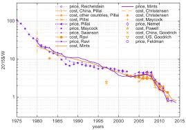 Solar Panels Now Cost Less Thank Government Policy Vox