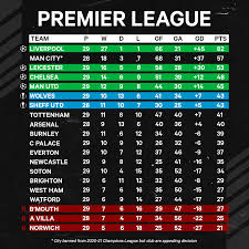 Complete table of premier league standings for the 2020/2021 season, plus access to tables from past seasons and other football leagues. Expect Drama Intrigue And Plenty To Play For The Premier League Is Back The Athletic