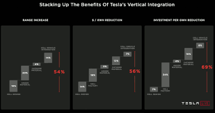 Code sleuth green has discovered references in tesla's software to a number of potential improvements to the 'entry' ev, most notably a 100kwh battery. Tesla Seeking 56 Cut In Kwh 25k Ev In Three Years Through Manufacturing And Design Innovations Green Car Congress