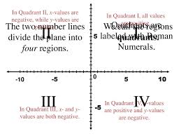 The four quadrants are labeled i, ii, iii, and iv. The Coordinate Plane Ppt Download