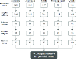 Flow Chart Of Recruitment Numbers Of Households Or