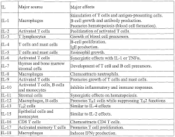 Interleukins Summary Medical Laboratory Science Medical