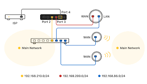 Firewalla Gold Tutorial Google Wifi Or Nest Wifi Mesh Network With Gold Beta Firewalla