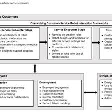 Coffee machine servicing definition of racism change. Pdf Service Robots Customers And Service Employees What Can We Learn From The Academic Literature And Where Are The Gaps