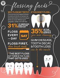 Flossing Facts Dental Fun Dental Facts Dental Posts