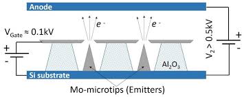 Your skytronic metal detector distinguishes between ferrous and nonferrous metals. Applied Sciences Free Full Text Field Emission From Carbon Nanostructures Html