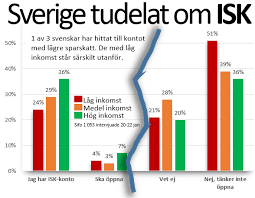 Är isk ett bundet/låst sparande? Isk Konto Investeringssparkonton Isk