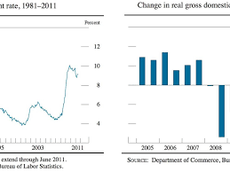 Unemployment And Recession What S The Relation