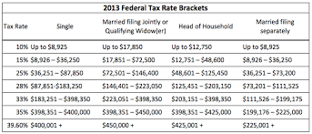 In the 2021 tax bracket, for instance, someone who filed taxes as a single person paid. 2014 Federal Income Tax Brackets Nerdwallet