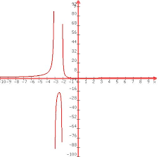 The domain of a function is the complete set of values for the independent variable that makes the function work. Solution Explain Why The Function F X 3 X 2 X 4 X 3 Is A Rational Function And State Its Domain In Interval Notation