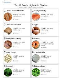 Buying guide for best biotin supplements key considerations biotin features biotin supplement prices tips other products we considered faq. Top 10 Foods Highest In Choline