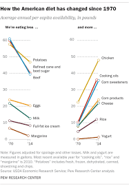 How Americas Diet Has Changed Over Time Pew Research Center