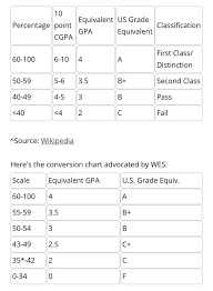 Academic excellence in universities in nigeria are measured using the grade point averages (gpa) and cumulative grade point averages (cgpa). How Does An Indian Student Convert His Indian Cgpa Score To Us 4 Scale Gpa For Admission In Us Universities Quora