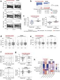 California plumbing code (part 5, title 24, california code of regulations). Fasting Alters The Gut Microbiome Reducing Blood Pressure And Body Weight In Metabolic Syndrome Patients Nature Communications