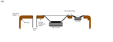 At high frequencies, a loudspeaker radiates sound directly forwards. Loudspeaker Enclosure Design Guidelines
