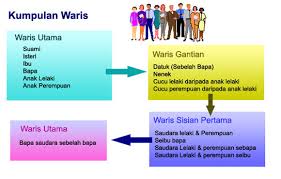 Dalil pensyariatan pembahagian harta pusaka. Unit Trust Malaysia Pengurusan Harta Pusaka Ibu Kematian Anak