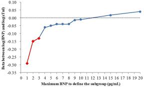 Increased Levels Of Cardiac Troponin I In Subjects With